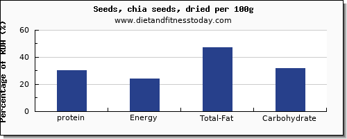 protein and nutrition facts in chia seeds per 100g